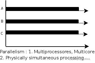 Parallelism Computer Science Task0 Notes · Paul's Blog